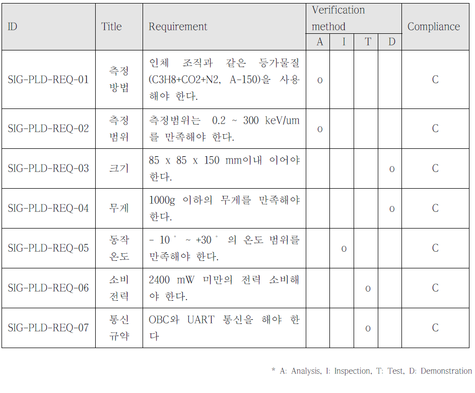 조직등가비례계수기의 요구조건