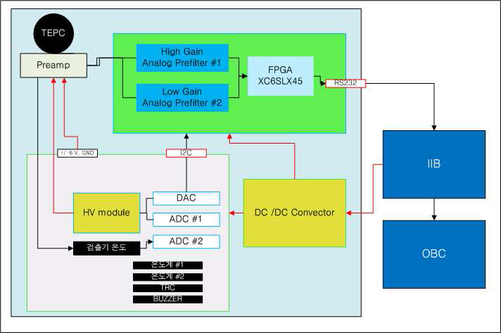 TEPC interface 개요도