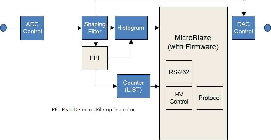 FPGA 내에서의 디지털 필터 구성