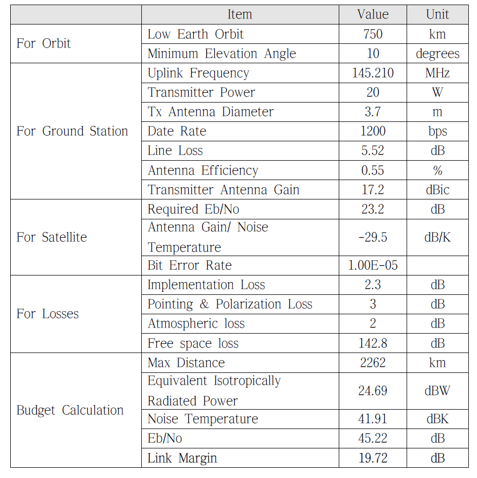 VHF Uplink Link Budget