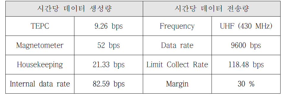 Low rate download mode에서의 시간당 데이터 생성량과 전송량 비교