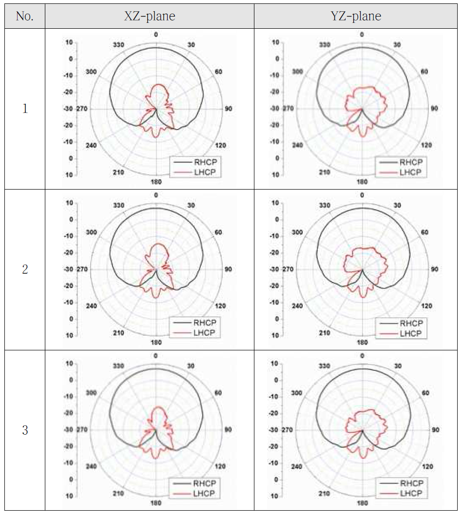 S-band Patch 안테나 방사패턴