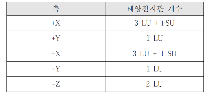 SIGMA의 각 축당 태양전지판 개수