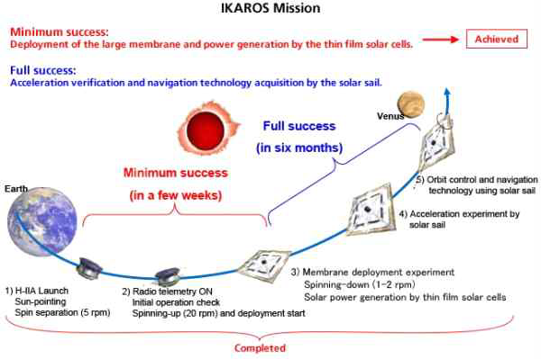 IKAROS mission