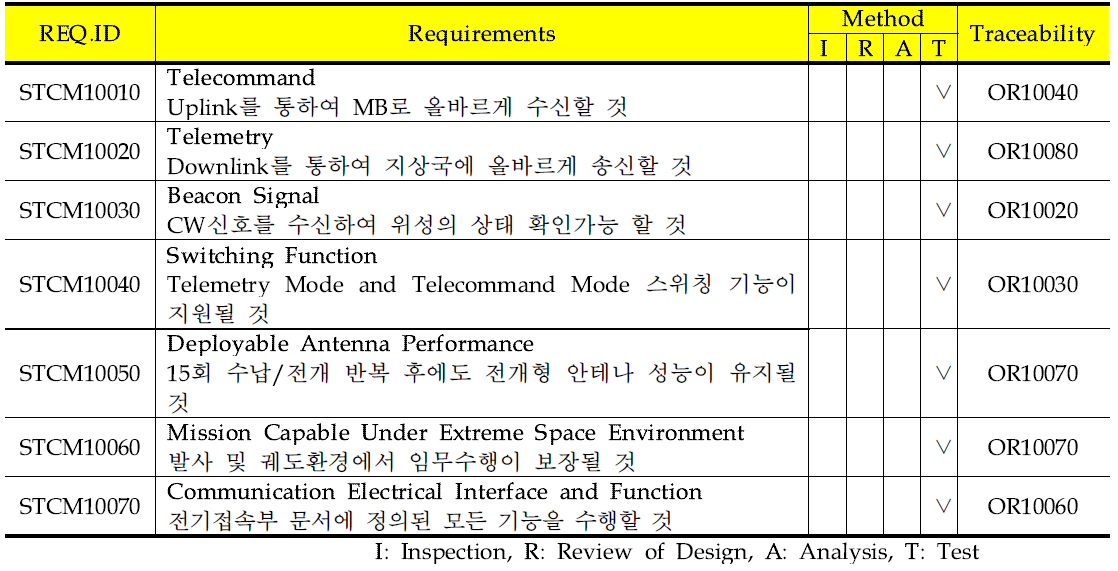 Communication Subsystem Requirement