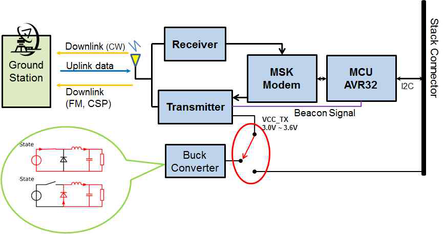 Communication Board Block Diagram