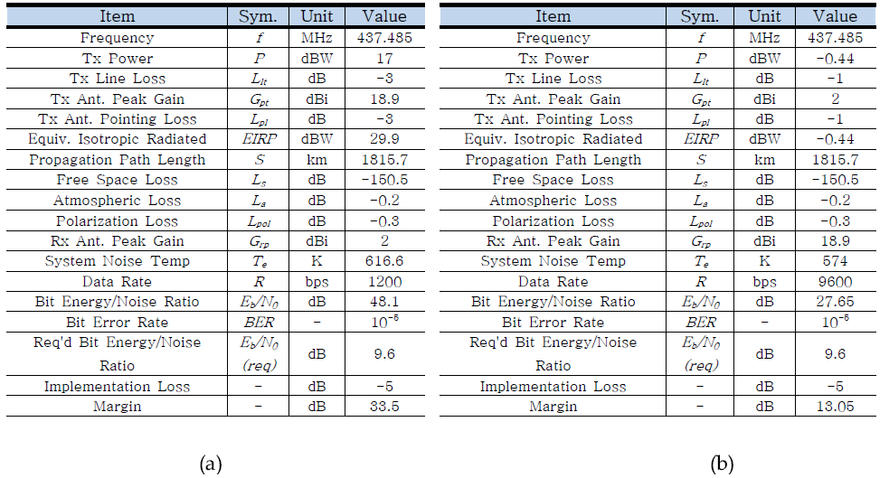 Link Budget