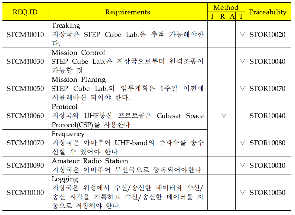 Ground Station System Requirements