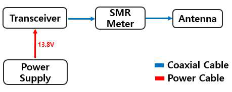 RF Power & SWR Measurement Test Set-up