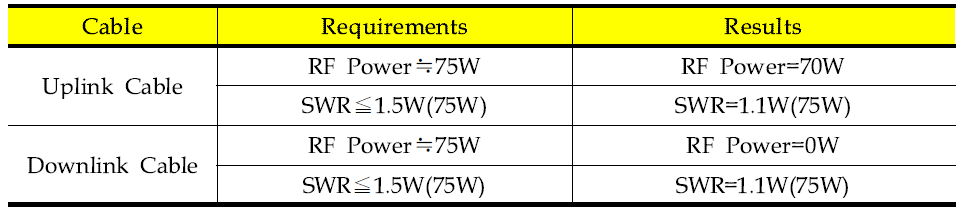 RF Power & SWR Measurement Test Results