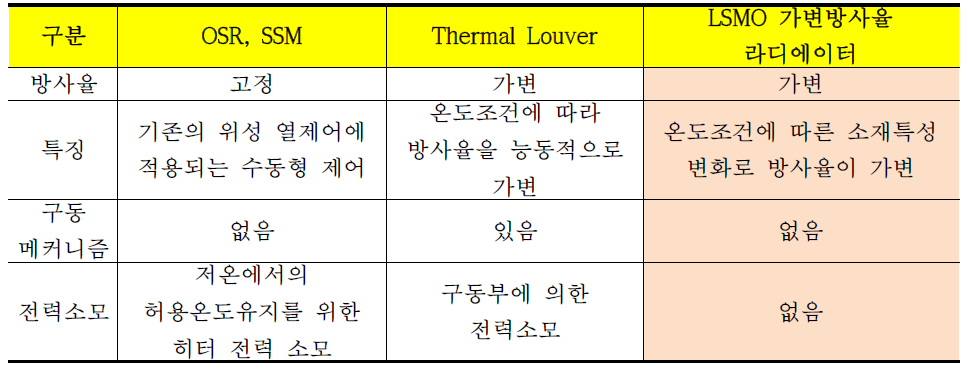 Comparison of Variable Emittance Radiator and Conventional Radiator