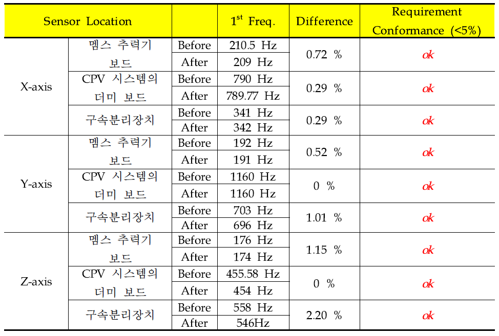 LLSS Test Results on each axis