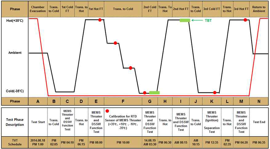 Qualification Level Thermal Vacuum Test Profile