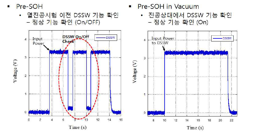 H&R Mechanism Function Test Results of Pre-SOH