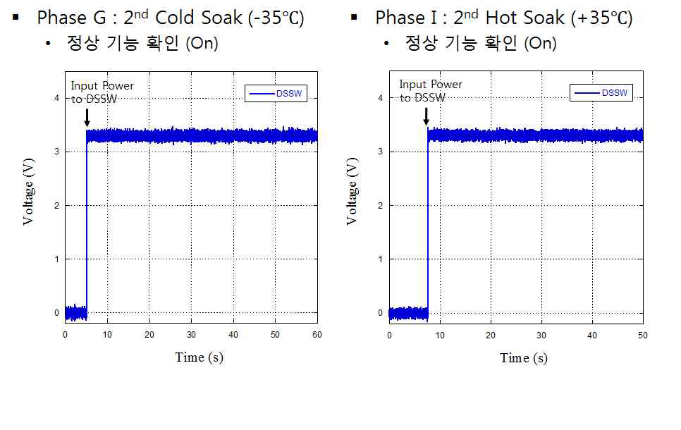 H&R Mechanism Function Test Results of 2nd Cold/Hot Function Test