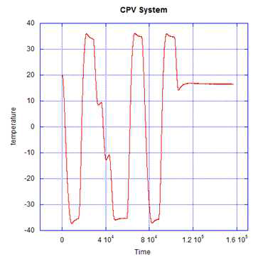 CPV System TV Test Temperature Data