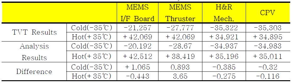 Thermal Analysis Results