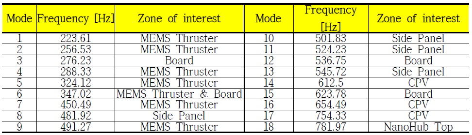 Modal Frequencies