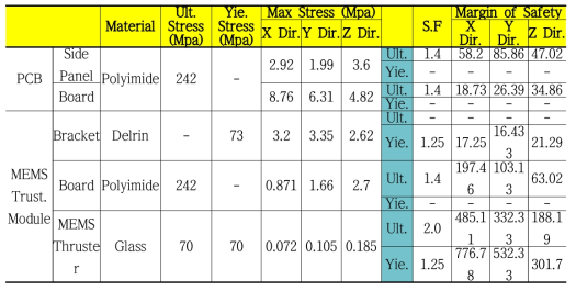 Quasi-Static Analysis Results