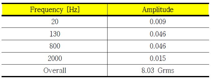 Random Analysis Input Profile