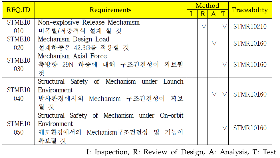Mechanism Subsystem Requirement