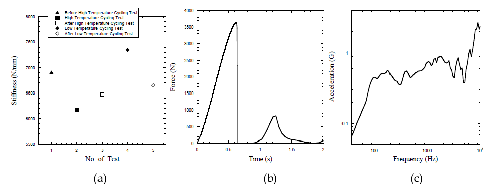 (a) Measured Stiffness Value under Qualification Temperature (b) Allowable Axial Force of Mechanism (c) Shock Response Spectrum