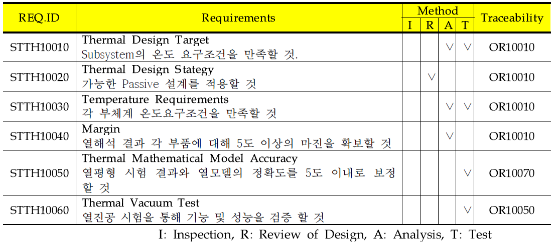 Thermal Subsystem Requirement