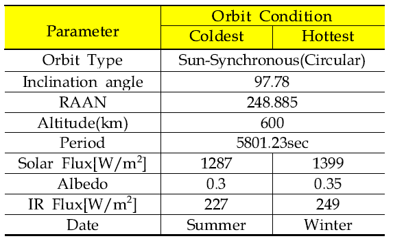 Orbit Parameter for Thermal Analysis STEP Cube Lab.