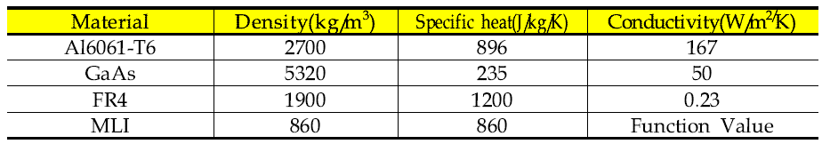 Mechanical Properties of the Material