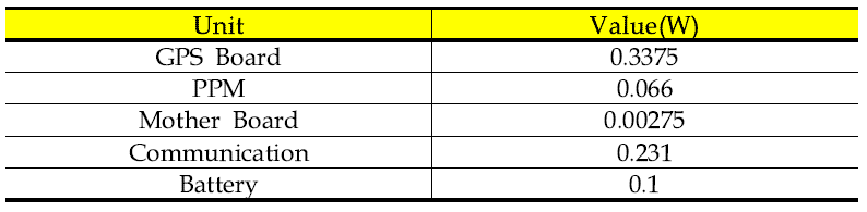 Heat Dissipation Level of Mission Units