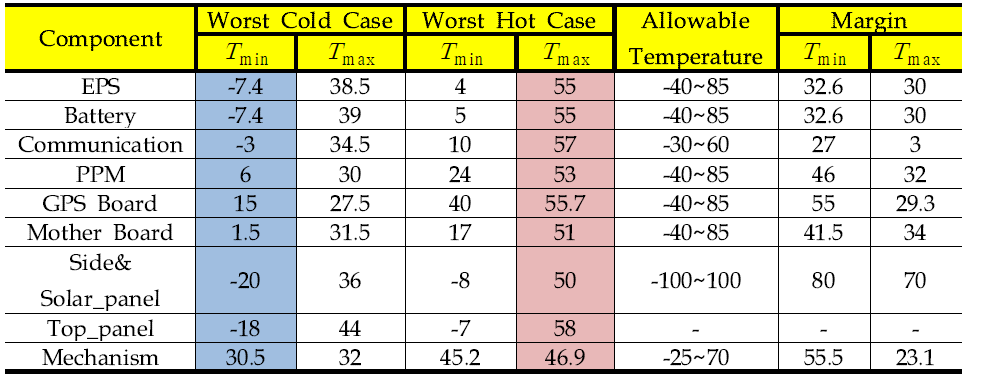 Temperature Margin