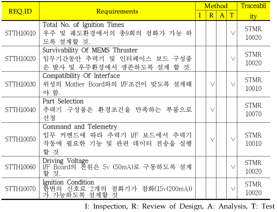 Propulsion Subsystem Requirement