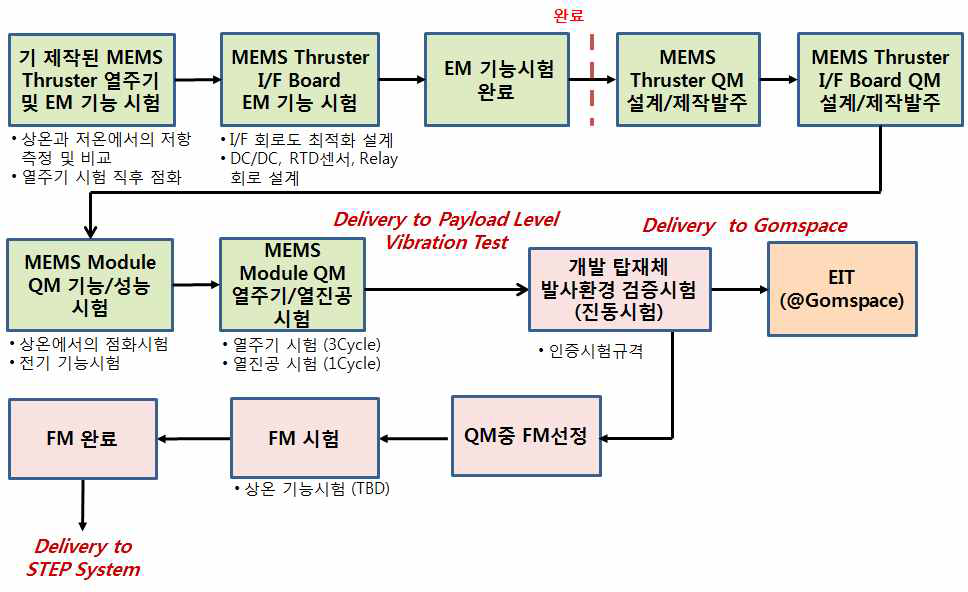 Propulsion Subsystem Plan