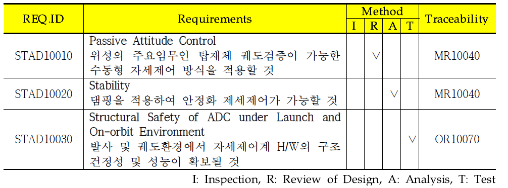 ADC Subsystem Requirement