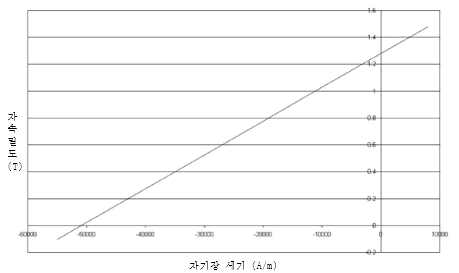 BH Curve of AlNiCo Magnetic Material