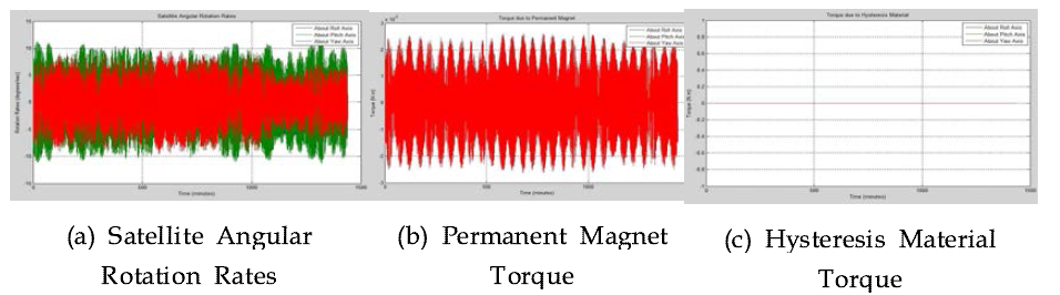 ADC Simulation Results with out Hysteresis Damper