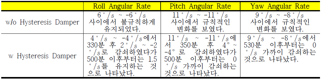 Analysis Results Summary for S/C Angular Rotation Rates