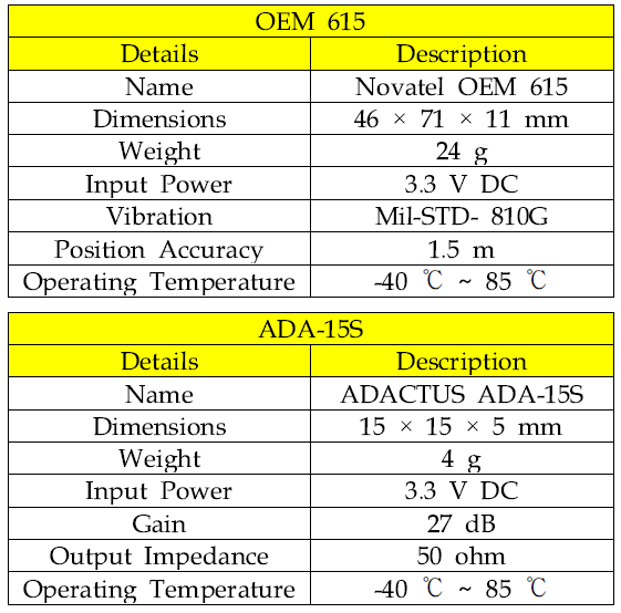 Specification of GPS Board and Antenna