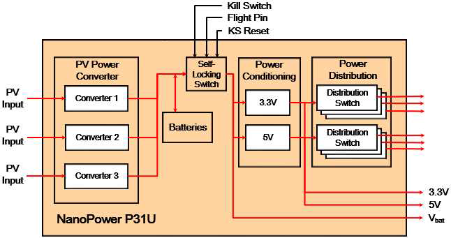 ‘NanoPower P31u EPS Board’ Block Diagram