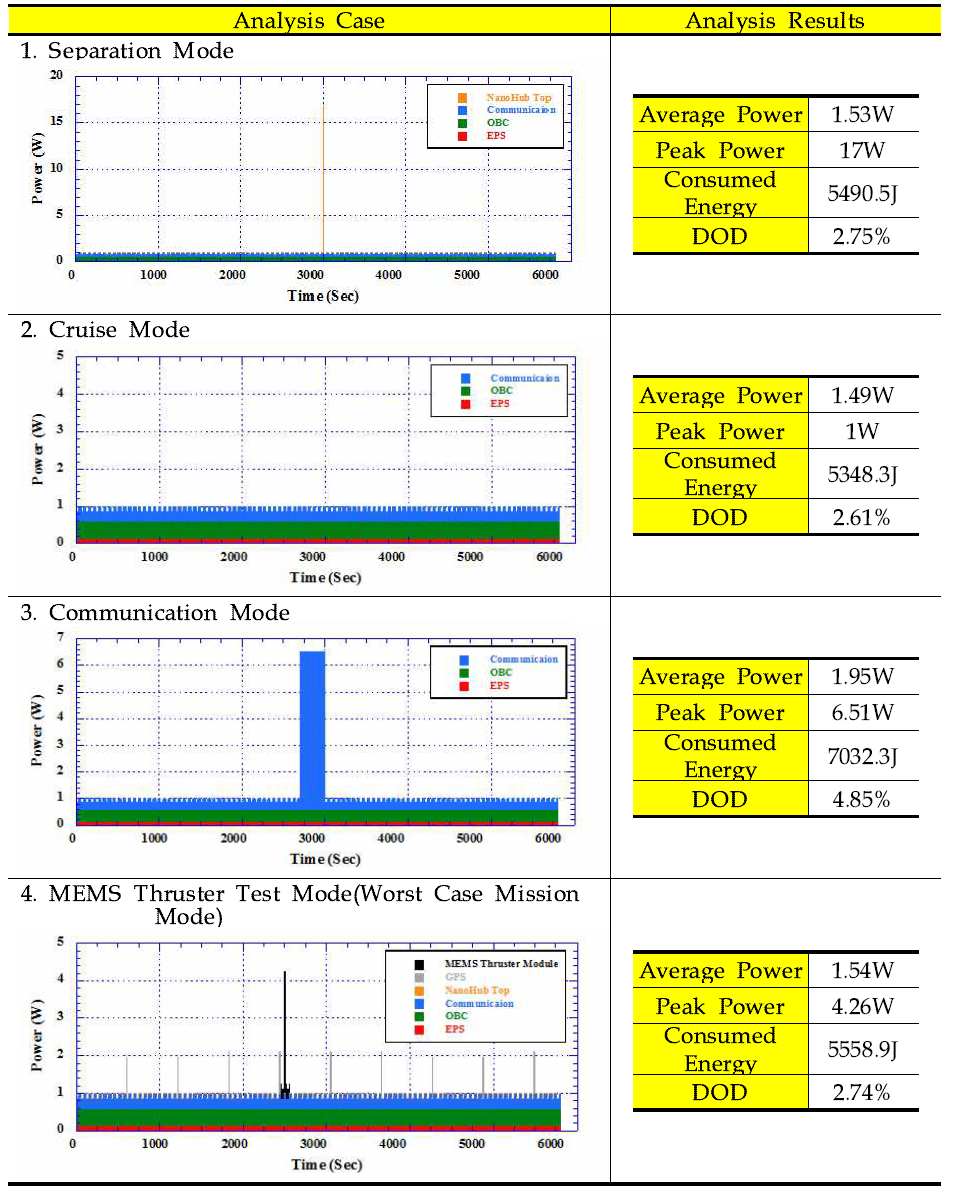 Power Consumption Analysis Results