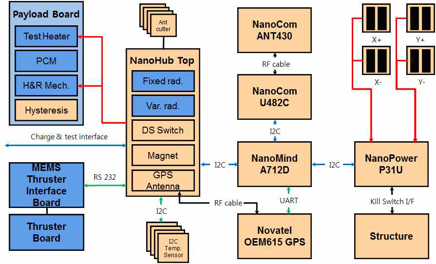 STEP Cube Lab. Electrical System Block Diagram