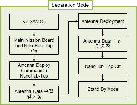 Separation Mode Algorithm