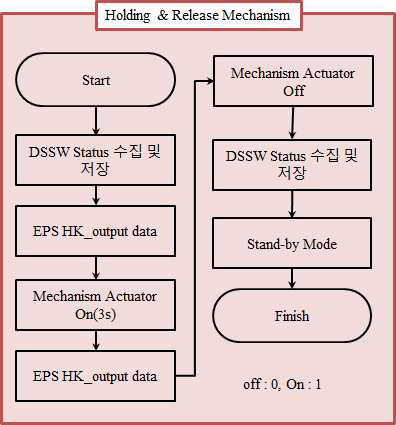 Payload Algorithm (Holding & Release Mechanism)