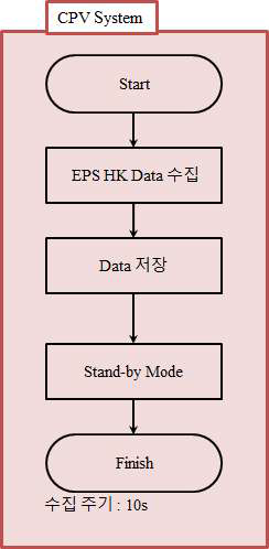 Payload Algorithm (CPV System)