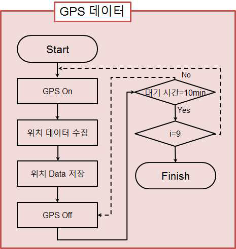 Payload Algorithm (GPS)