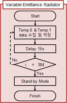 Payload Algorithm (Variable Emittance Radiator)