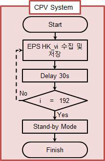 Payload Algorithm (CPV System)