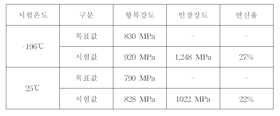 연소기헤드 인장시험 결과