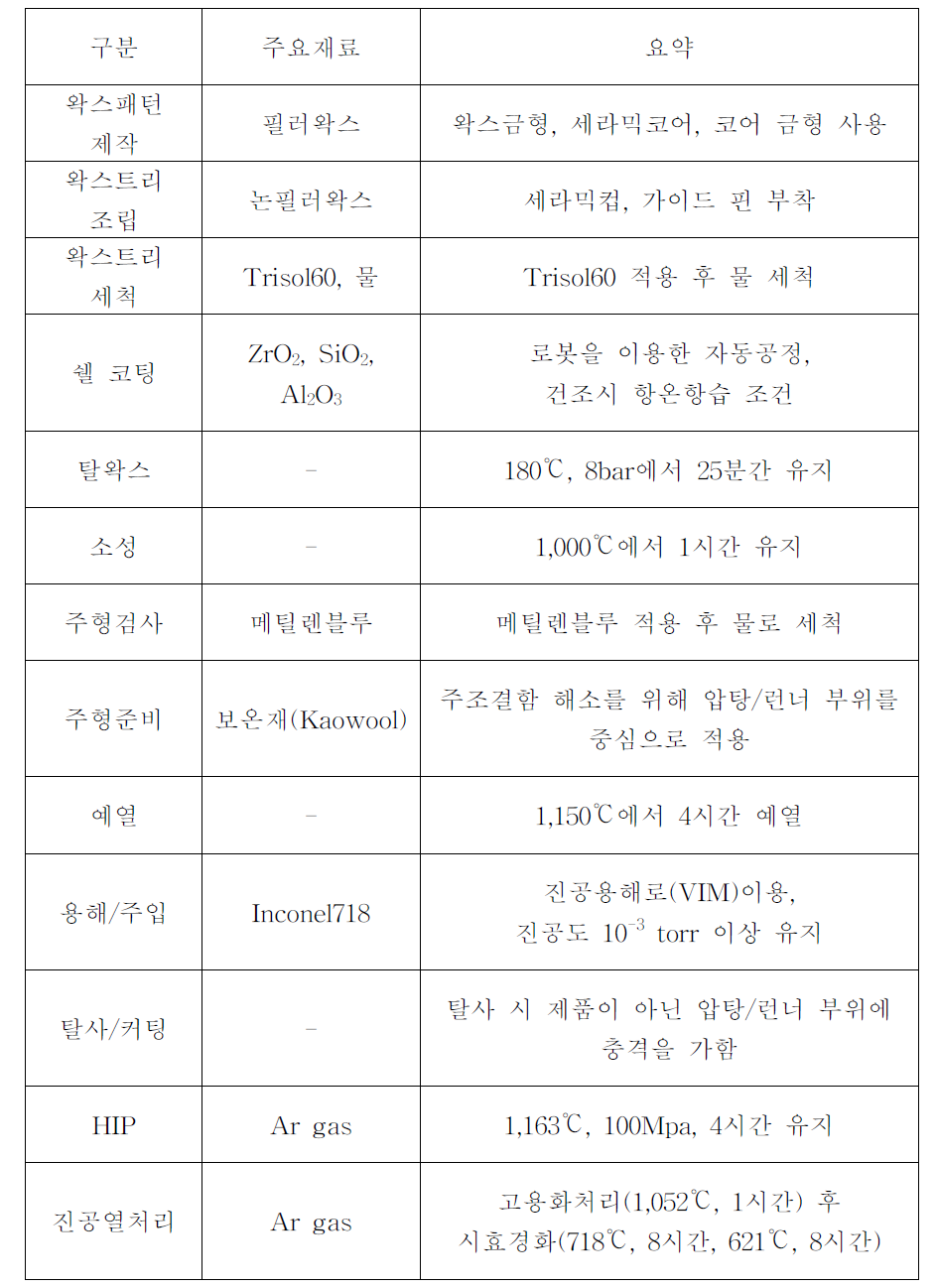 시작품 제작 공정