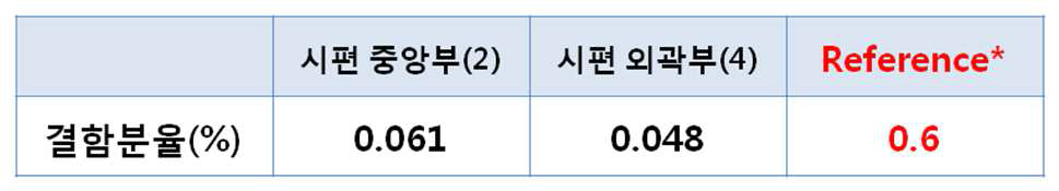 IN718 시험편의 부위별 주조 결함 분율